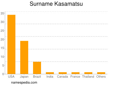 Familiennamen Kasamatsu