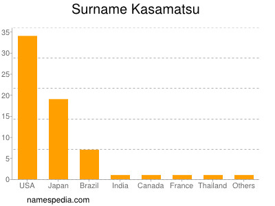 nom Kasamatsu