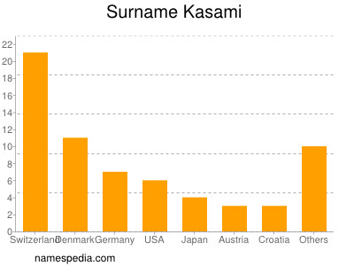 Familiennamen Kasami