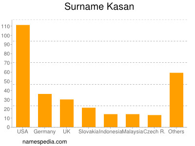 Familiennamen Kasan