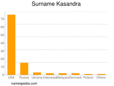 Surname Kasandra