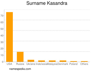 Familiennamen Kasandra