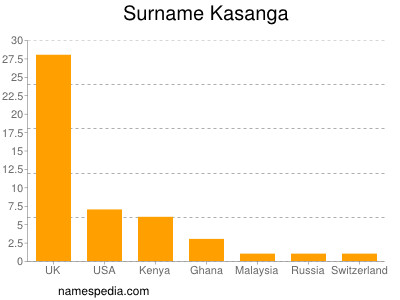 Familiennamen Kasanga