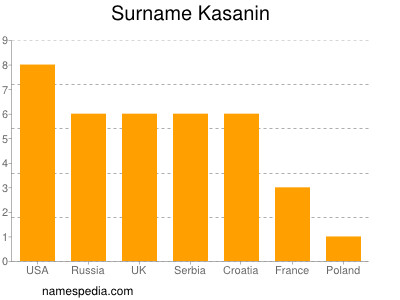 Surname Kasanin