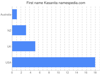 Vornamen Kasanita