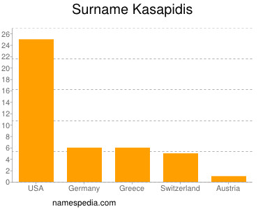 Familiennamen Kasapidis