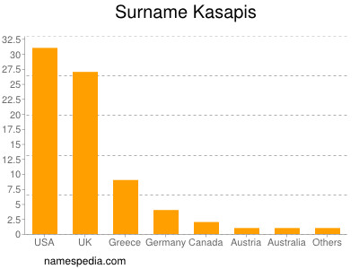 Familiennamen Kasapis
