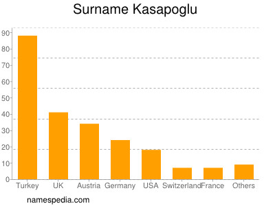 Surname Kasapoglu