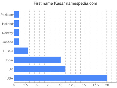 Given name Kasar