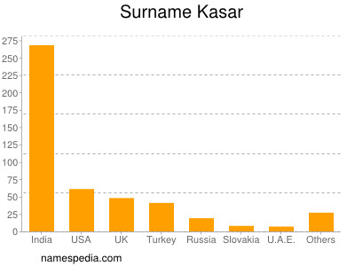 Familiennamen Kasar