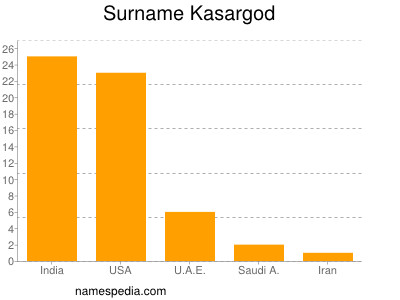 Surname Kasargod