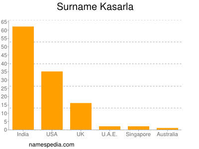 nom Kasarla