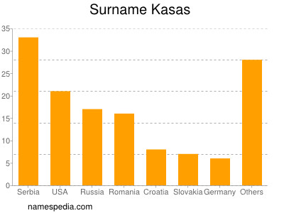 Surname Kasas