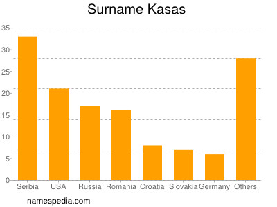 Familiennamen Kasas