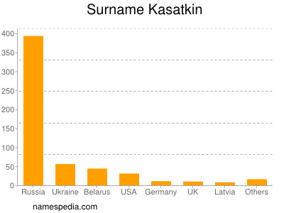 Familiennamen Kasatkin