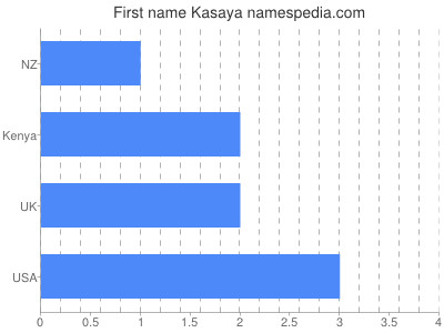 Vornamen Kasaya