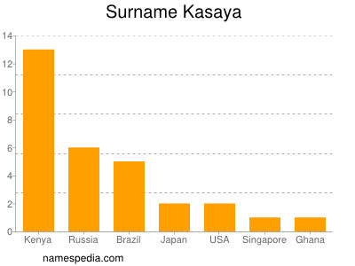 Familiennamen Kasaya