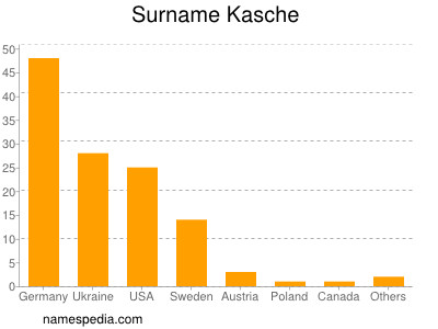 nom Kasche