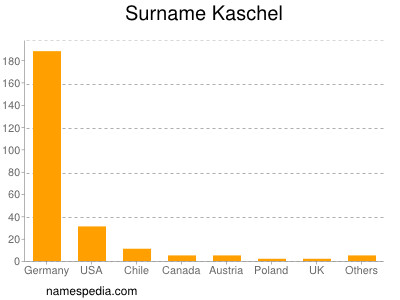 Familiennamen Kaschel