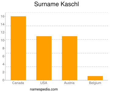 nom Kaschl