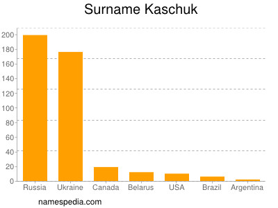 Familiennamen Kaschuk