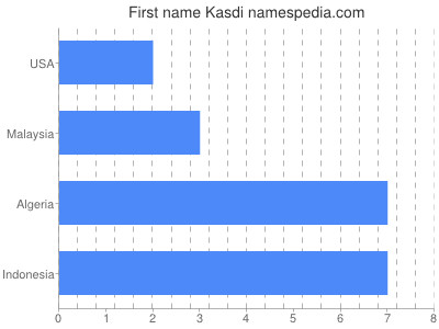 Vornamen Kasdi