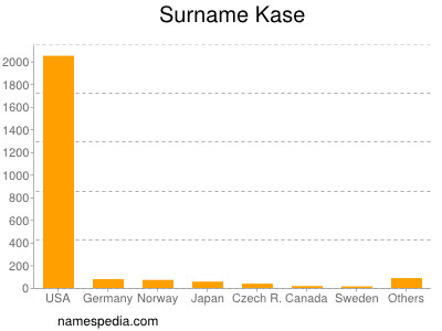 Familiennamen Kase