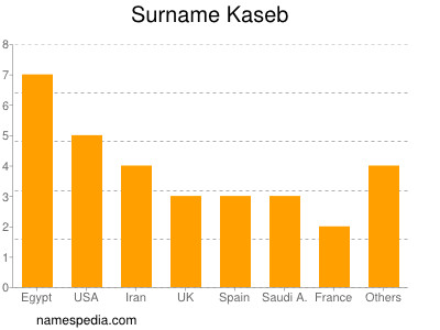 Familiennamen Kaseb