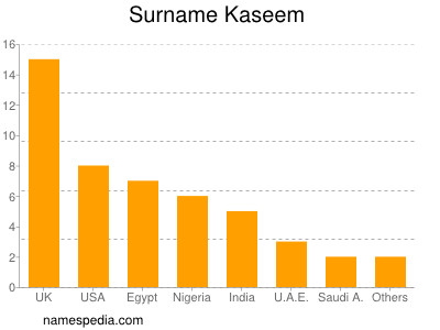 Familiennamen Kaseem