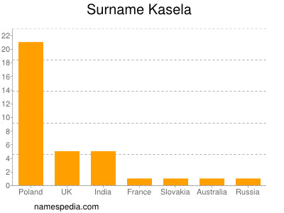 nom Kasela