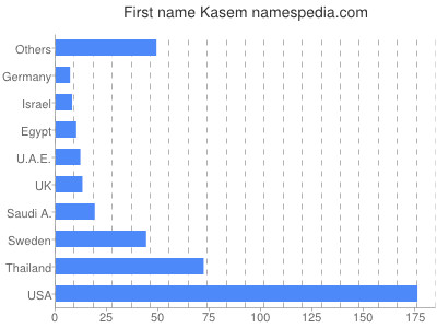 Given name Kasem