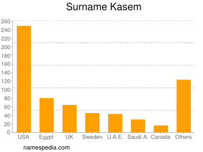 Familiennamen Kasem