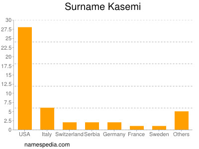 Surname Kasemi