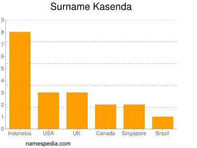 Familiennamen Kasenda