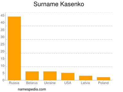 Familiennamen Kasenko