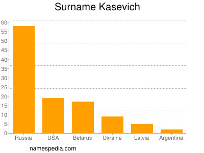 Familiennamen Kasevich
