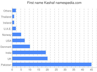 Vornamen Kashaf