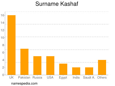 Familiennamen Kashaf