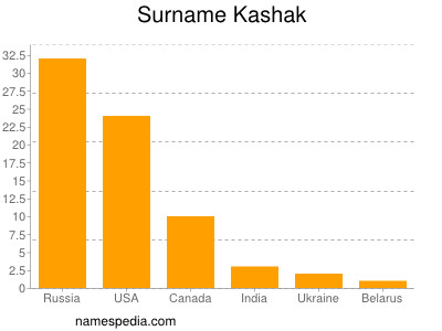 Surname Kashak