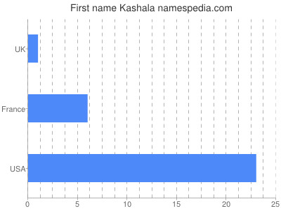 Given name Kashala