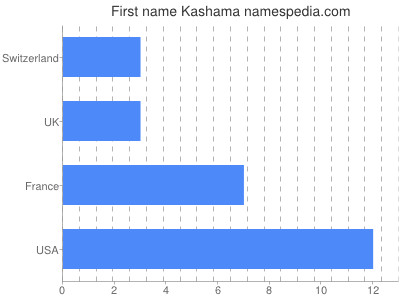 Vornamen Kashama