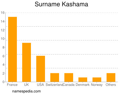 Familiennamen Kashama