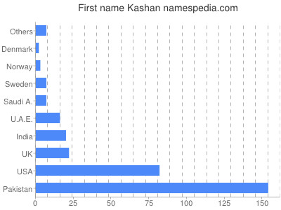 prenom Kashan