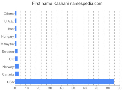 prenom Kashani
