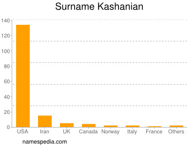 Familiennamen Kashanian