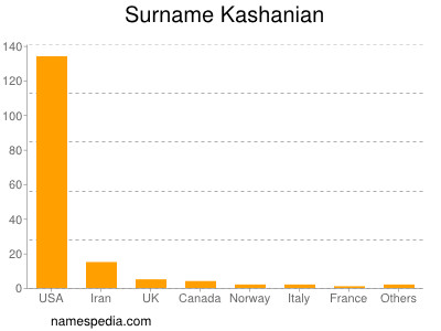 nom Kashanian