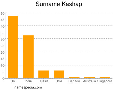 nom Kashap