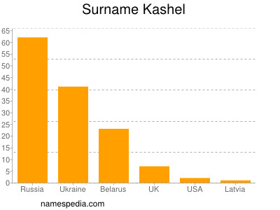 nom Kashel