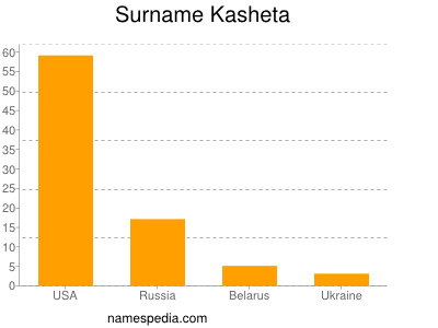 Familiennamen Kasheta