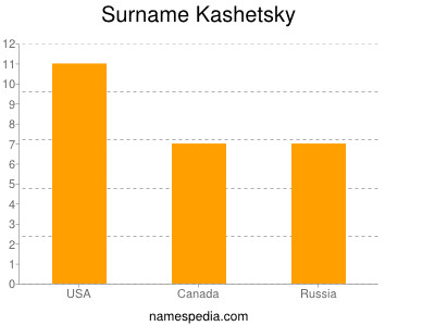 Familiennamen Kashetsky